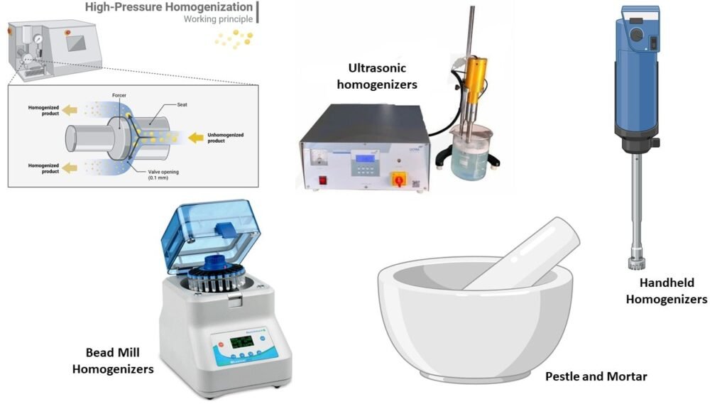 Types of Homogenizers