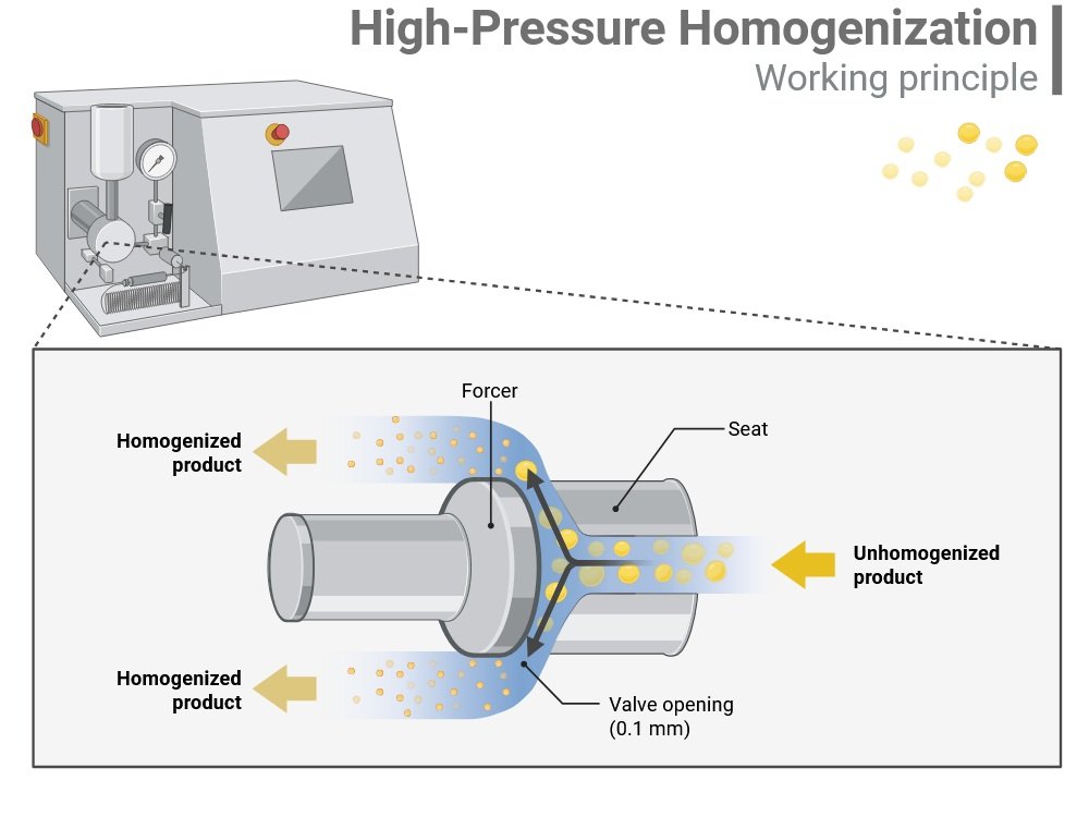Working of High-pressure Homogenizers